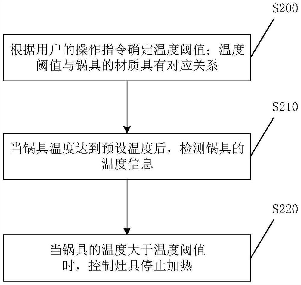 Control method and control device for preventing dry burning and stove