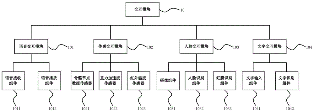 Intelligent interaction robot