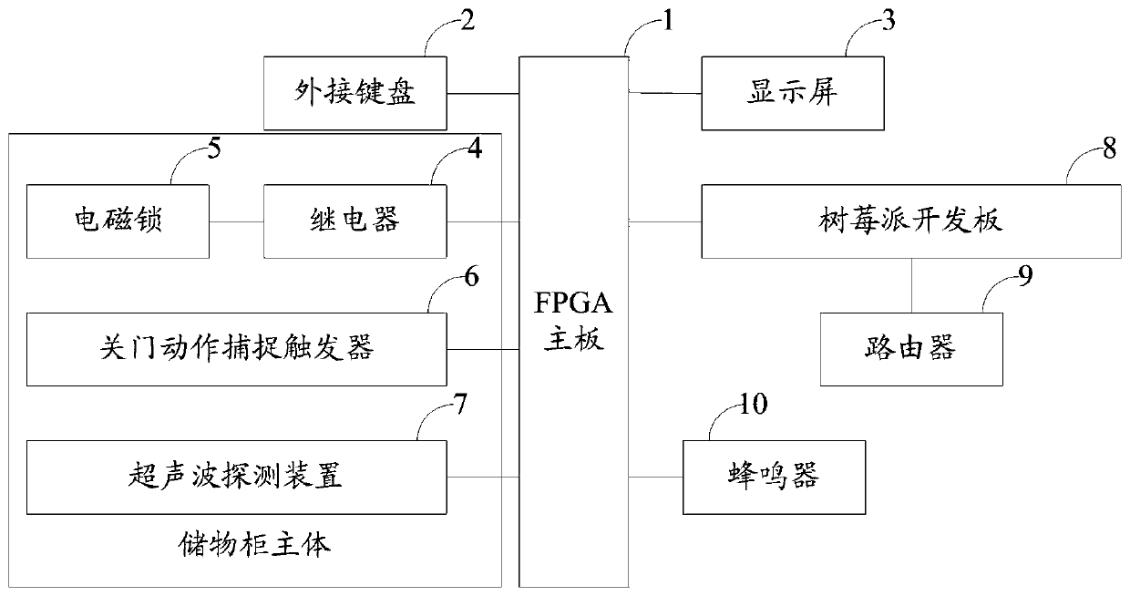 Storage cabinet based on FPGA control and object storage and fetching method