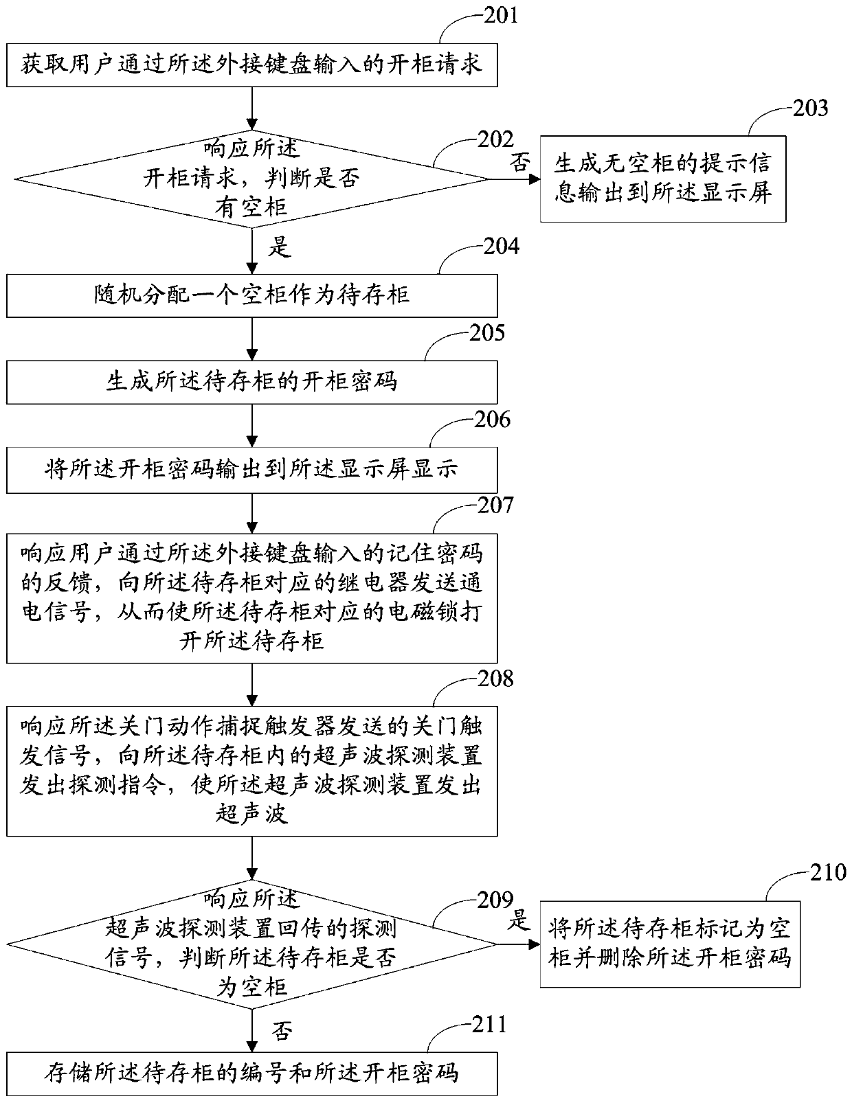 Storage cabinet based on FPGA control and object storage and fetching method