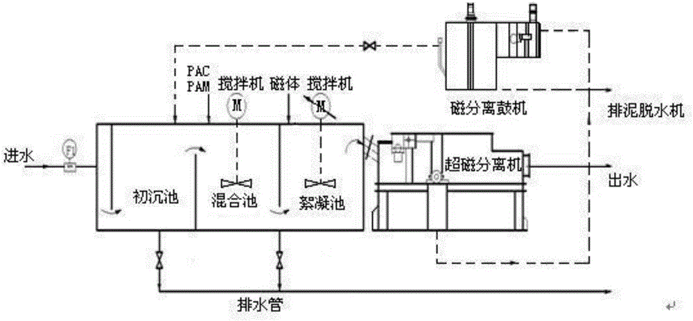 Method and device for purifying water by means of strong magnetic separation-magnetic biomass charcoal absorption