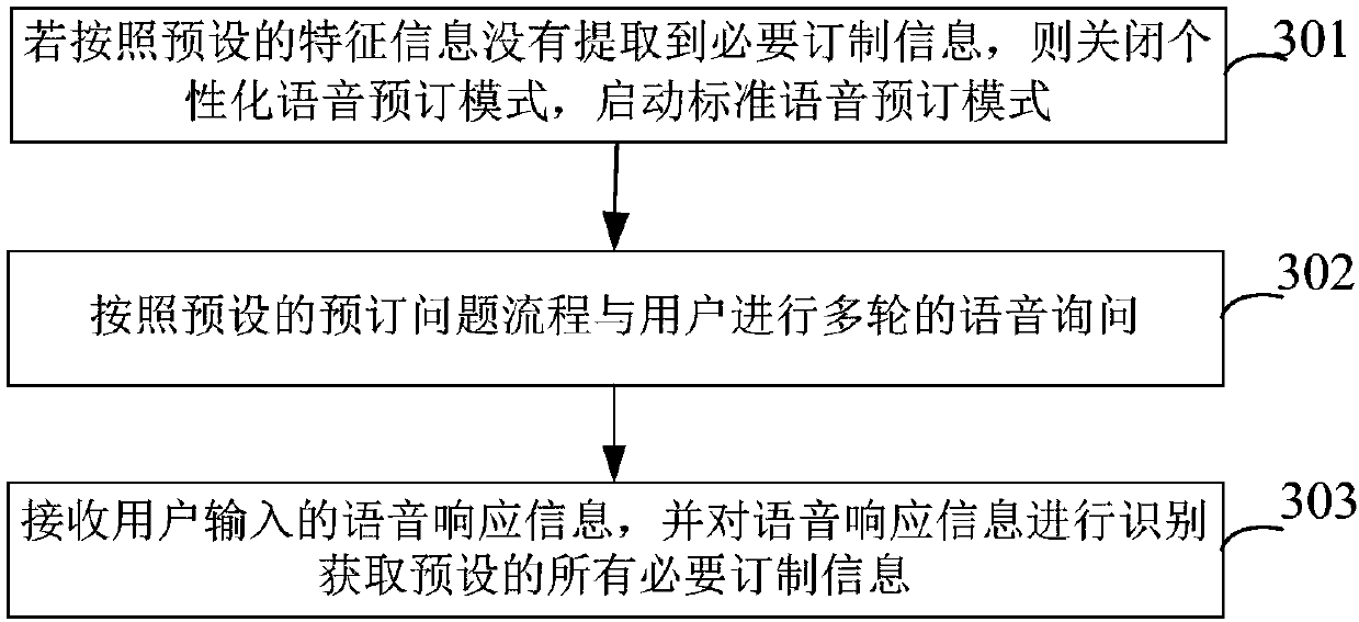 Multi-round voice interaction-based hotel reservation method, device and equipment