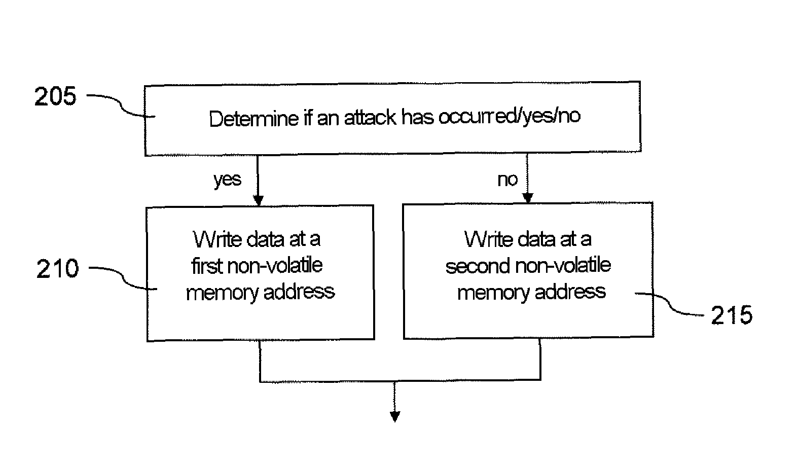 Method and device for protection of a microcircuit against attacks