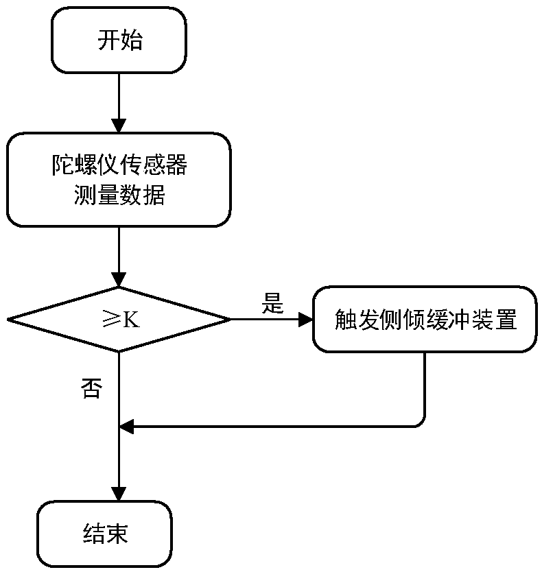 A liquid tank truck roll-over buffer device and a control method thereof