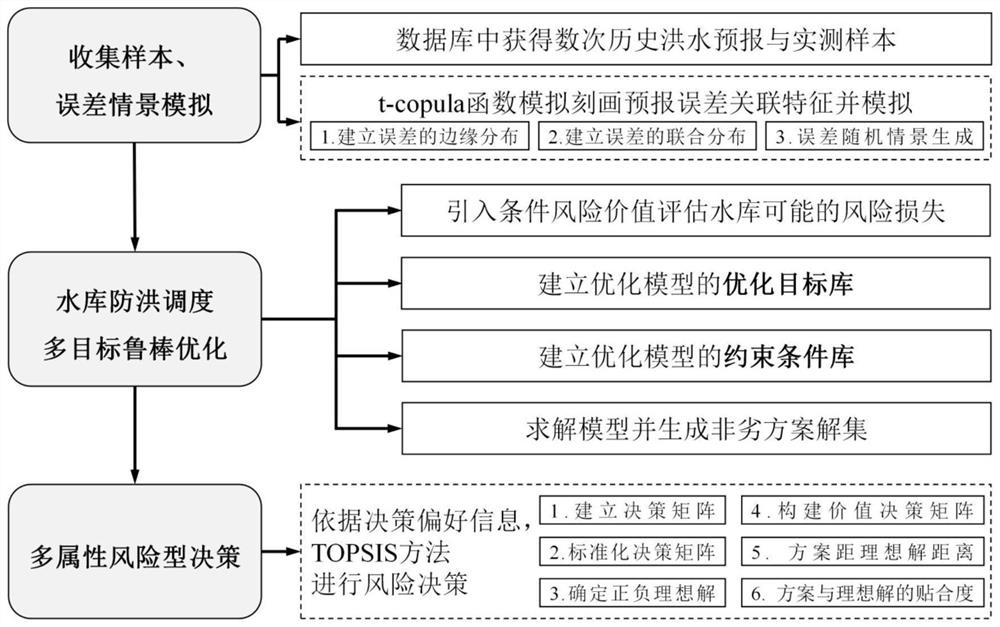 Reservoir real-time flood control multi-target robust optimization regulation and control method for resisting flood forecast error disturbance