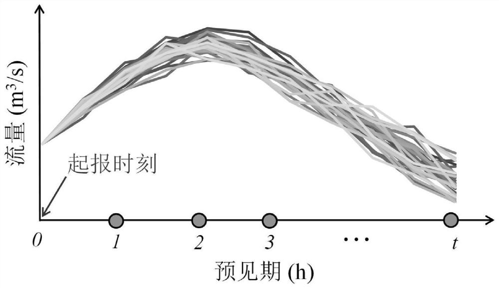 Reservoir real-time flood control multi-target robust optimization regulation and control method for resisting flood forecast error disturbance