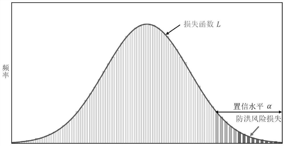 Reservoir real-time flood control multi-target robust optimization regulation and control method for resisting flood forecast error disturbance