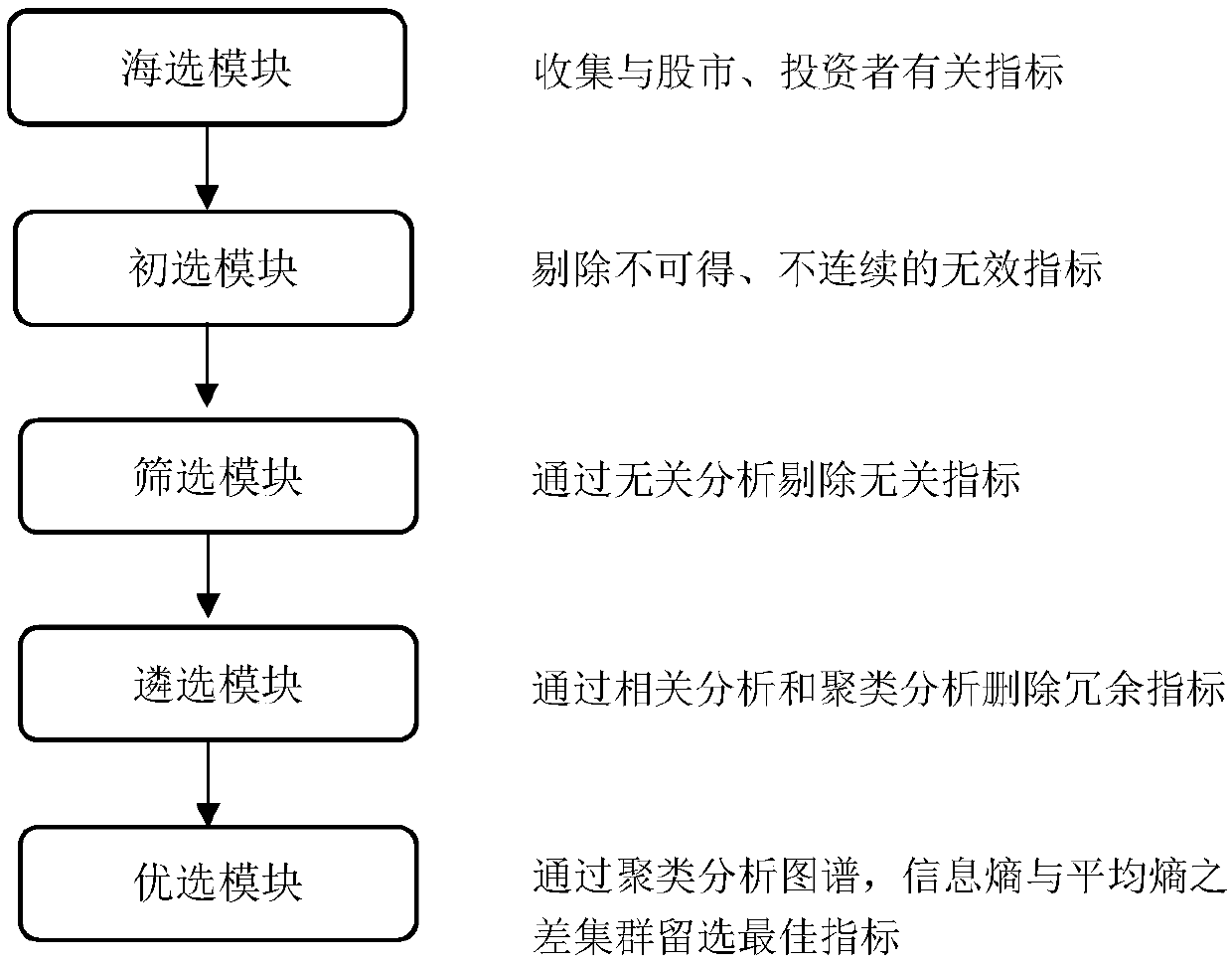 Investor sentiment index selection method based on clustering and average entropy difference group