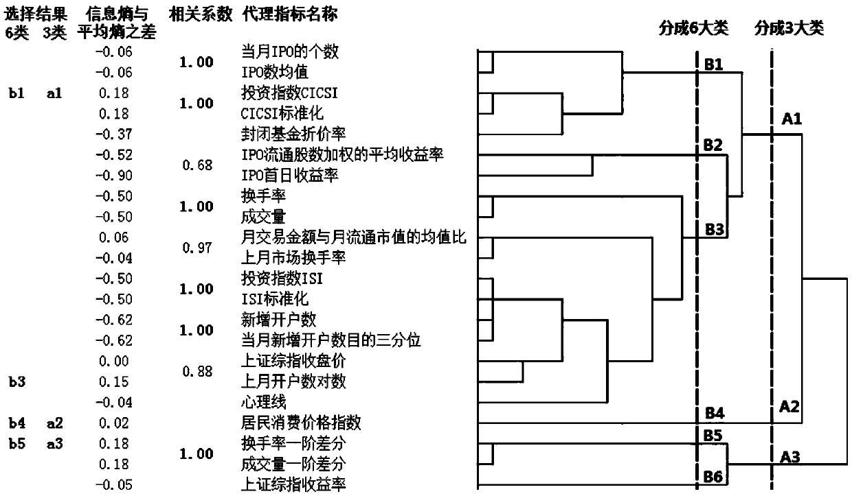 Investor sentiment index selection method based on clustering and average entropy difference group