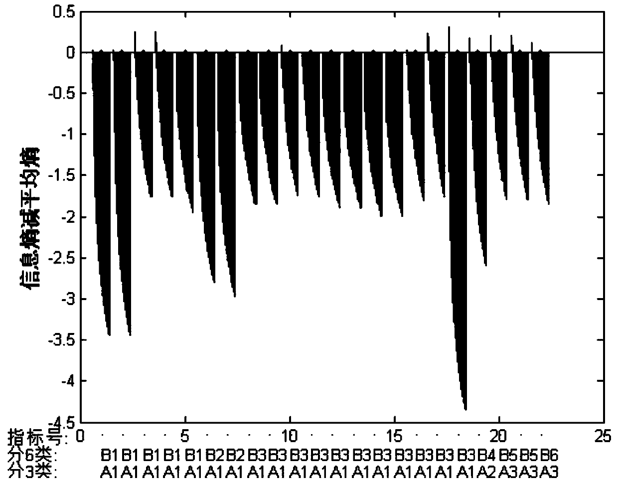 Investor sentiment index selection method based on clustering and average entropy difference group