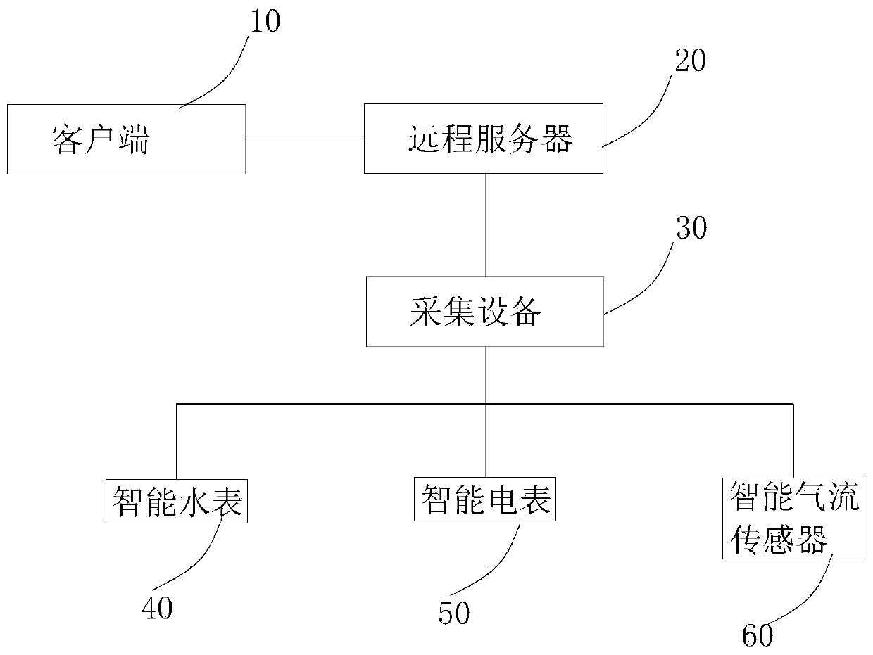 Energy monitoring management method and device