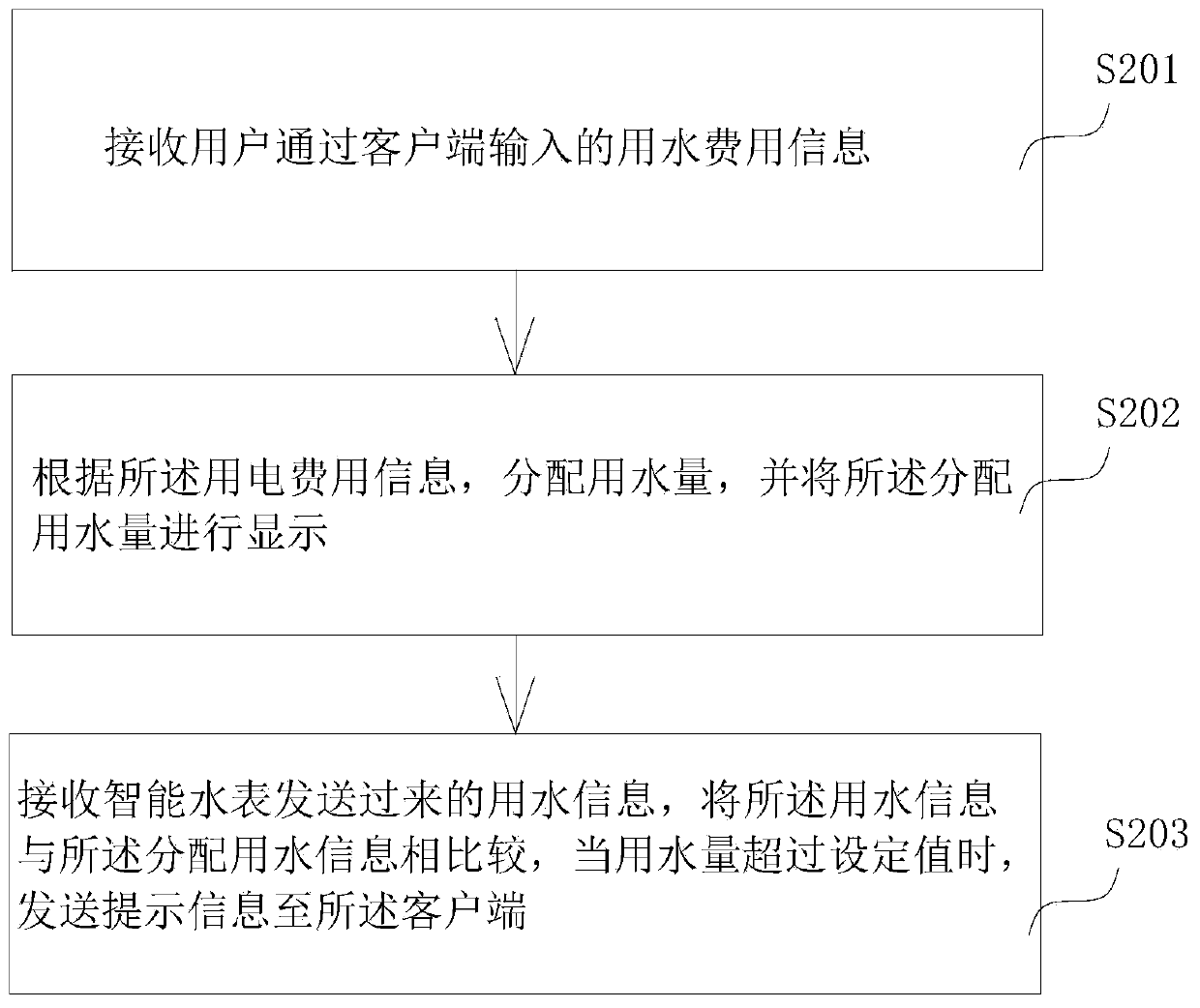 Energy monitoring management method and device