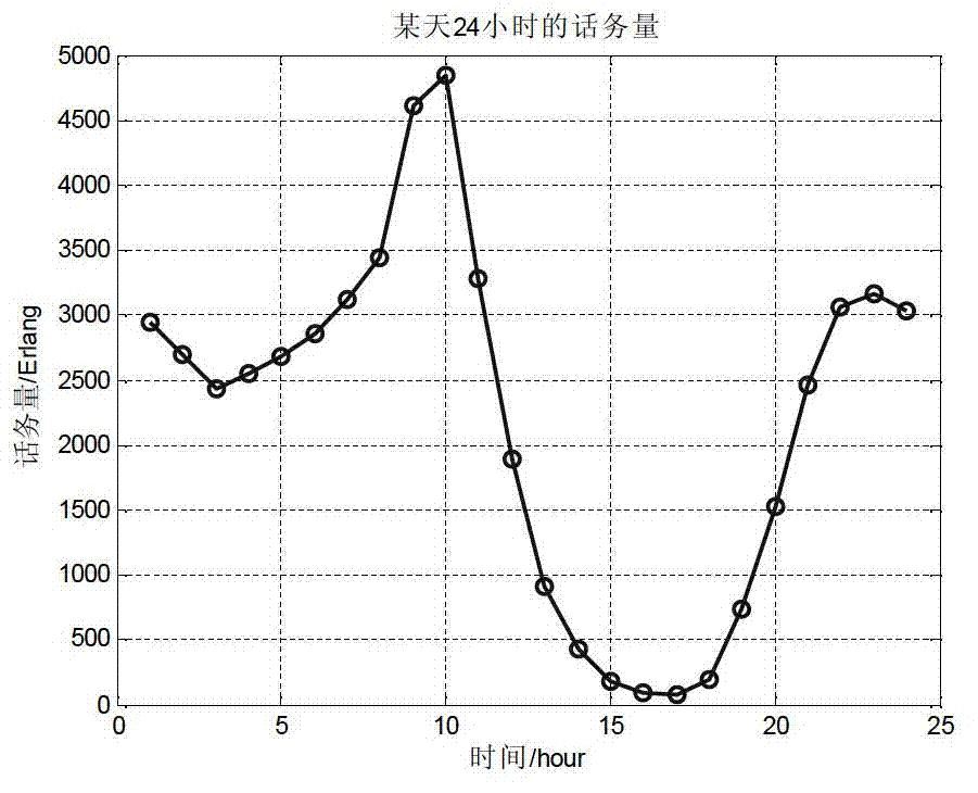 ARMA-ARCH model family based prediction method for GPRS (general packet radio service) data services of GSM (global system for mobile communications) communication system