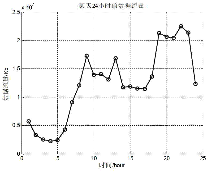 ARMA-ARCH model family based prediction method for GPRS (general packet radio service) data services of GSM (global system for mobile communications) communication system