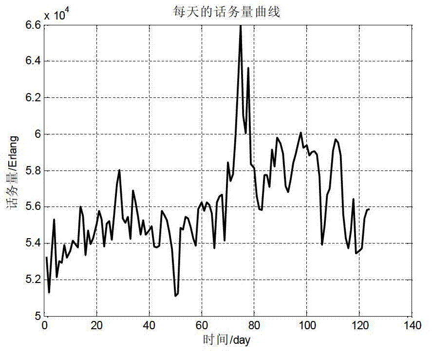 ARMA-ARCH model family based prediction method for GPRS (general packet radio service) data services of GSM (global system for mobile communications) communication system