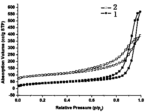 A kind of mesoporous silica loaded bioglass composite material