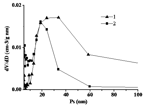 A kind of mesoporous silica loaded bioglass composite material