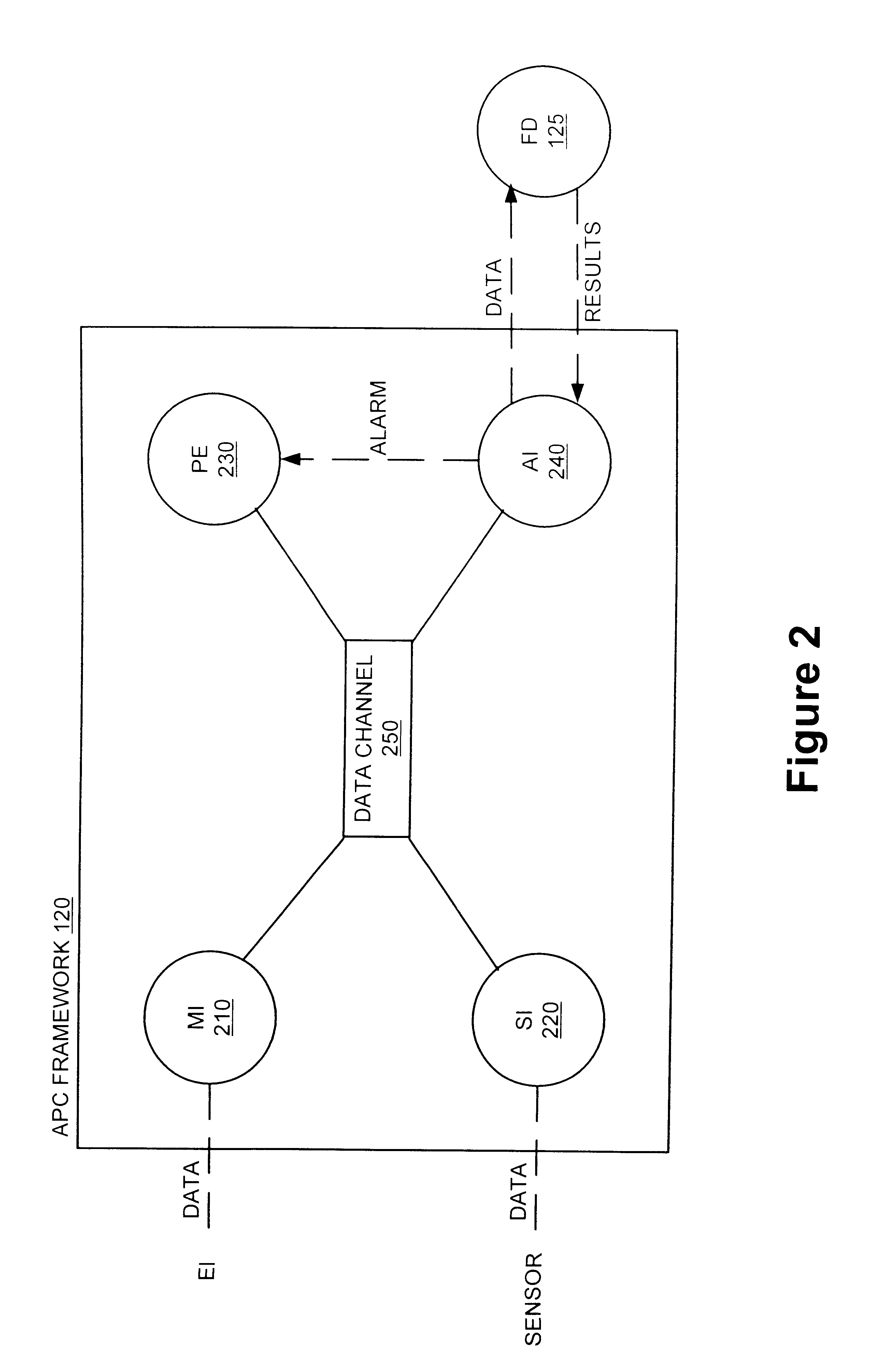 Method and apparatus for integrating near real-time fault detection in an APC framework