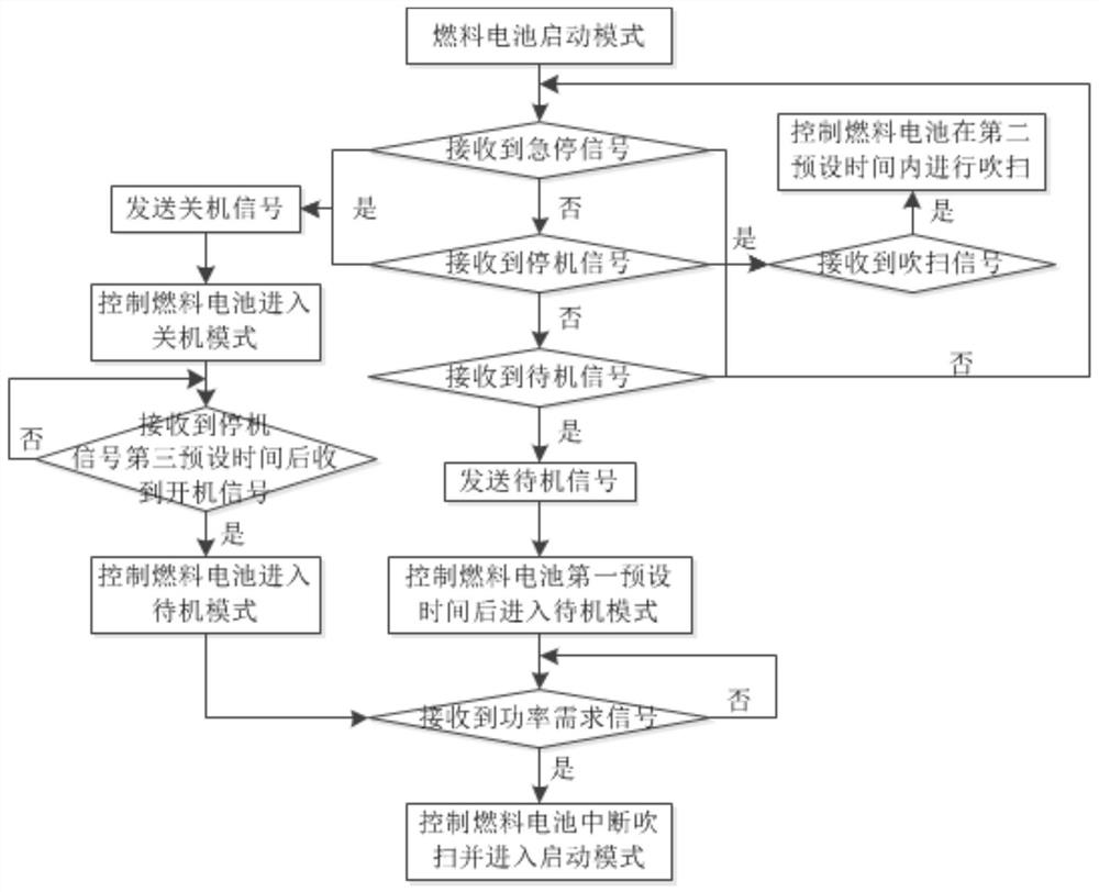 Control method and system for vehicle fuel cell