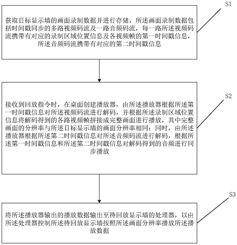 Method, device and system for recording and replaying full-screen ultrahigh-resolution picture of display wall