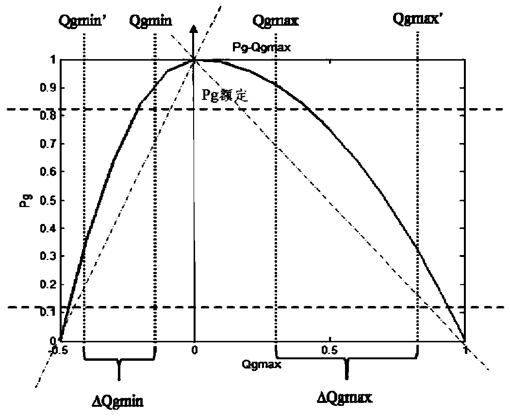 A Method for Optimizing Similar Synchronous Condensers in Large City Power Grids