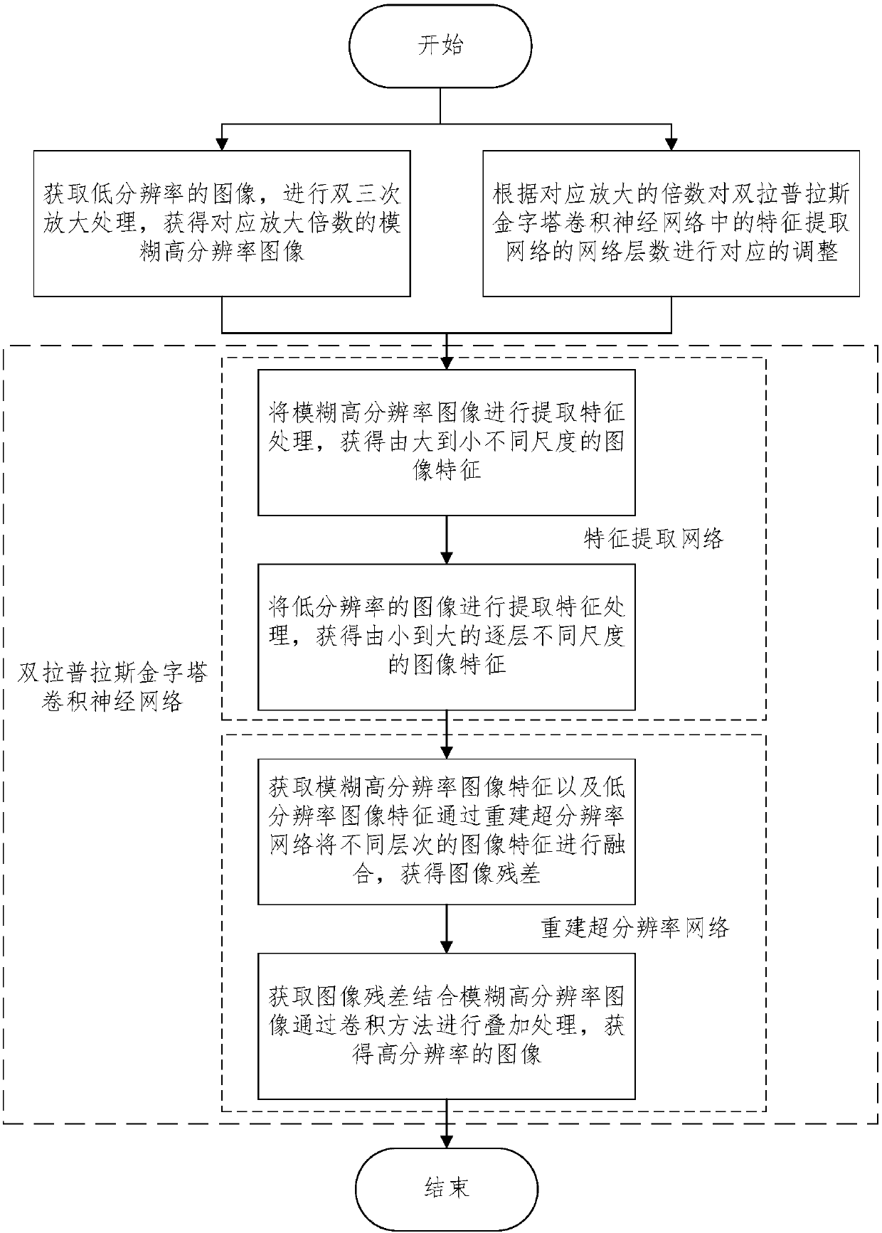 Double Laplacian pyramid and convolutional neural network-based image amplification method