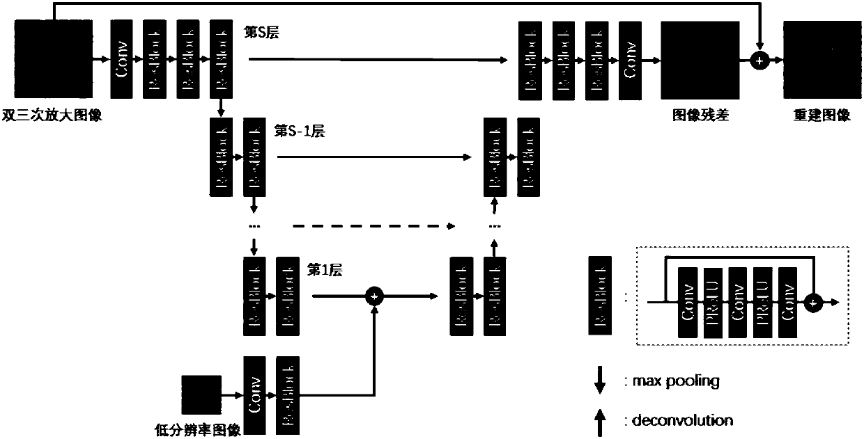 Double Laplacian pyramid and convolutional neural network-based image amplification method