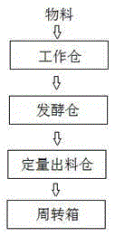 Fermentation production system based on container and solid fermentation production method