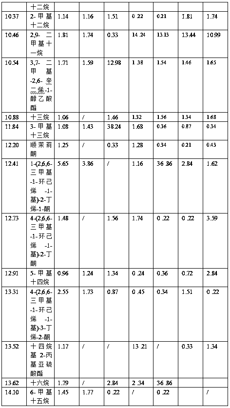 Detection method of migration volume of tea components in specially-flavored filter rod