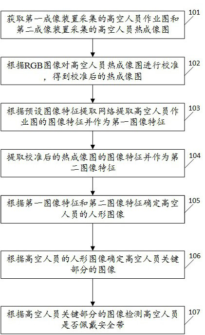 High-altitude safety belt detection method, device and equipment based on multiple modes and storage medium