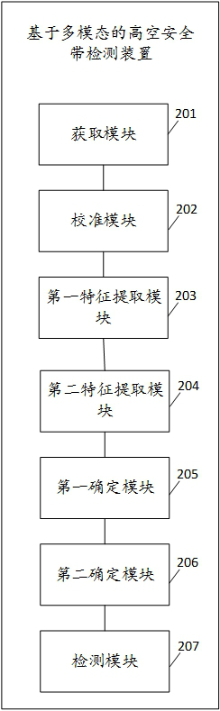 High-altitude safety belt detection method, device and equipment based on multiple modes and storage medium