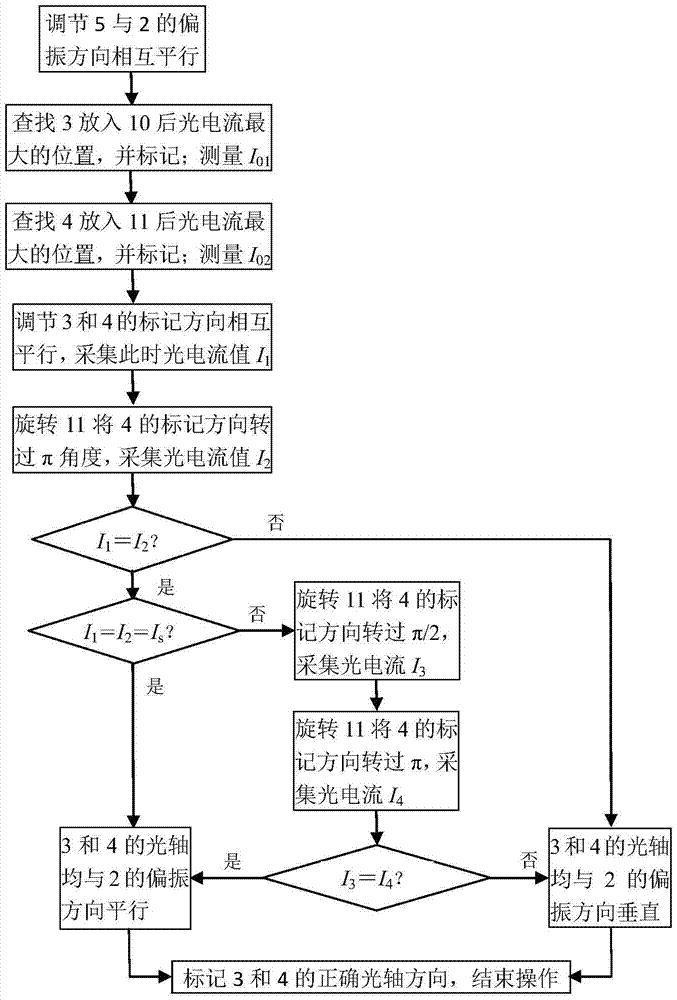 A device and method capable of simultaneously detecting the direction of the optical axes of two birefringent devices