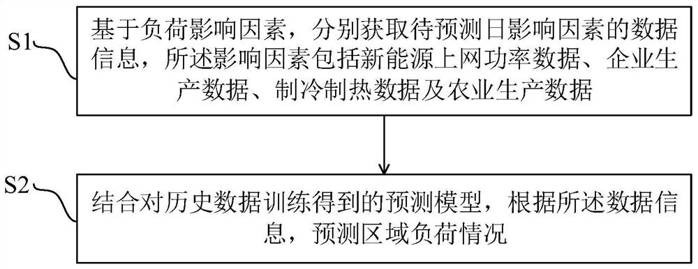 Power load prediction method, system and device