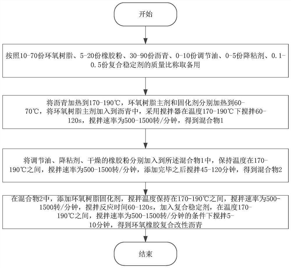 Epoxy rubber composite modified asphalt and preparation method thereof