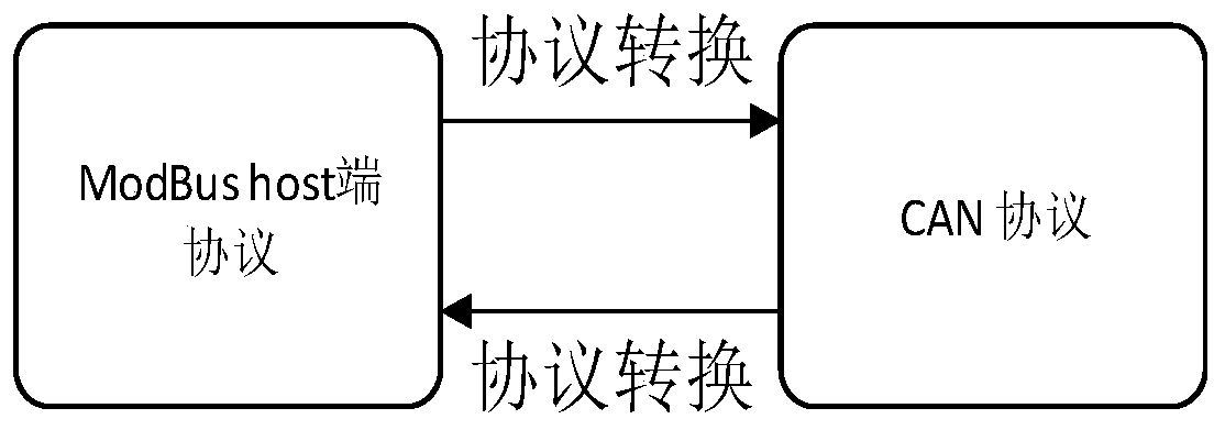 CAN-ModBus based-to-MQTT gateway and communication system