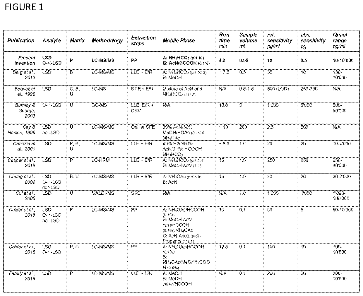 Method of quantifying lysergic acid diethylamide (LSD) and 2,3-dihydro-3-hydroxy-2-oxo lysergide (o-h-lsd) in human plasma