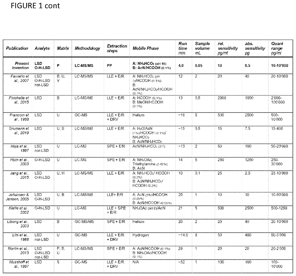 Method of quantifying lysergic acid diethylamide (LSD) and 2,3-dihydro-3-hydroxy-2-oxo lysergide (o-h-lsd) in human plasma