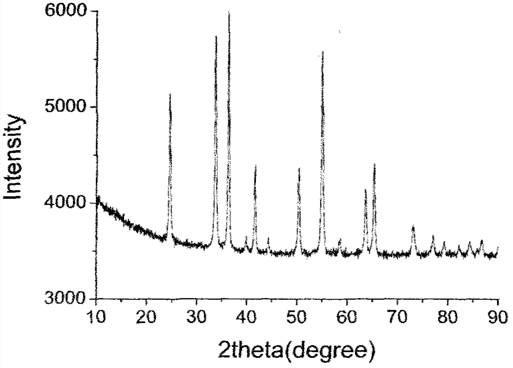 Spray chrome oxide preparation method