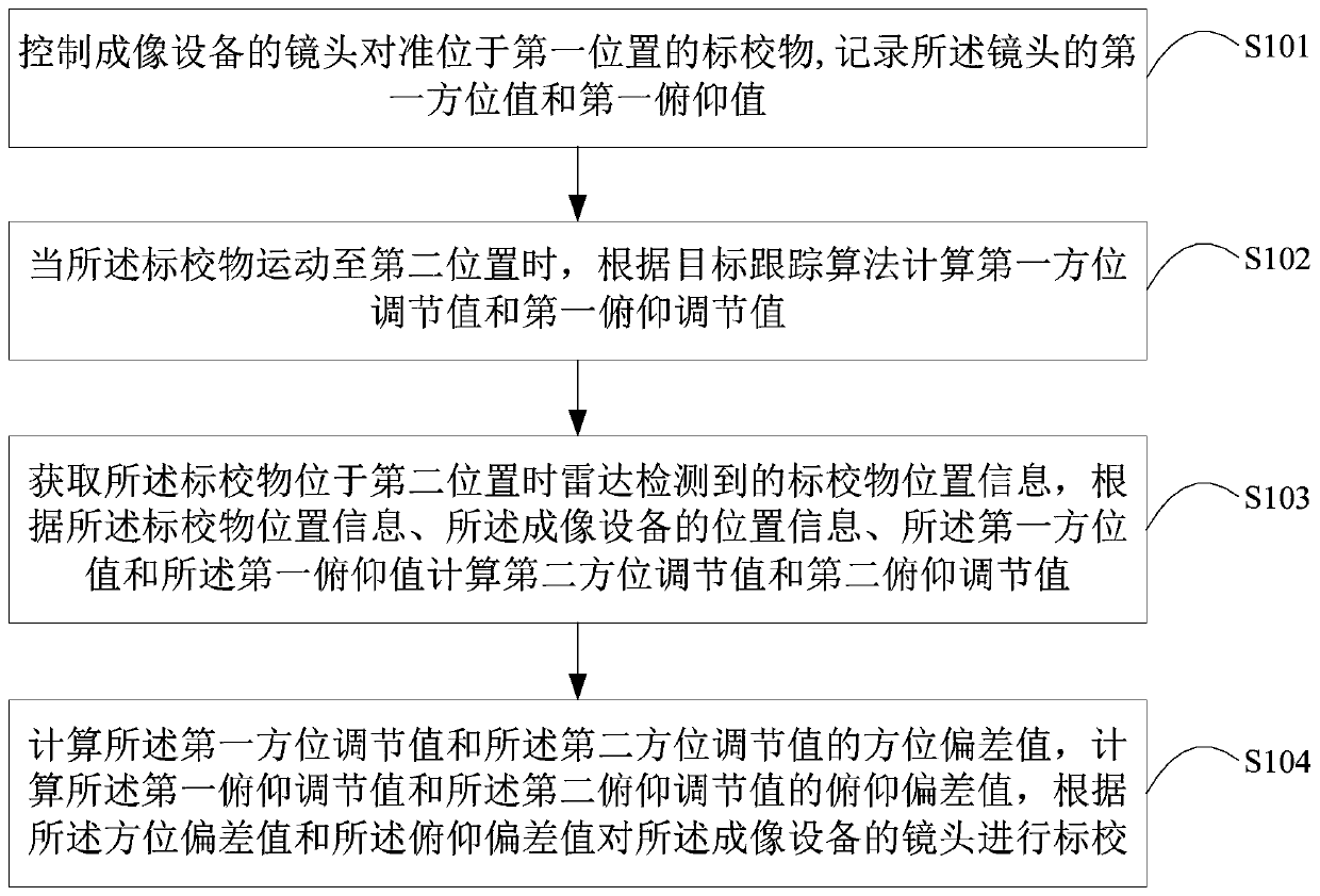 Imaging equipment calibration method, device and system and terminal equipment