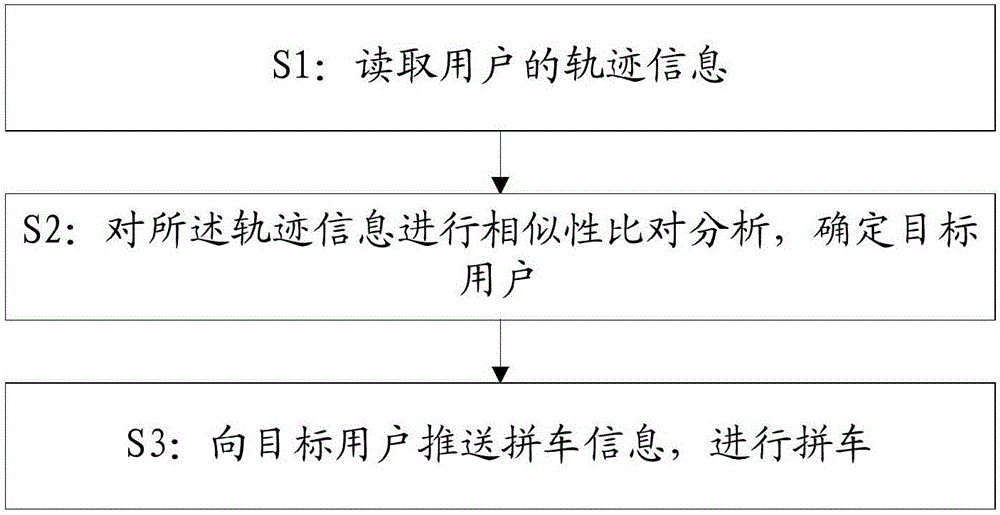 Car-pooling method and system based on trajectory information