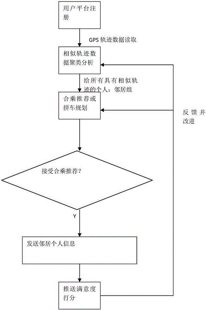 Car-pooling method and system based on trajectory information