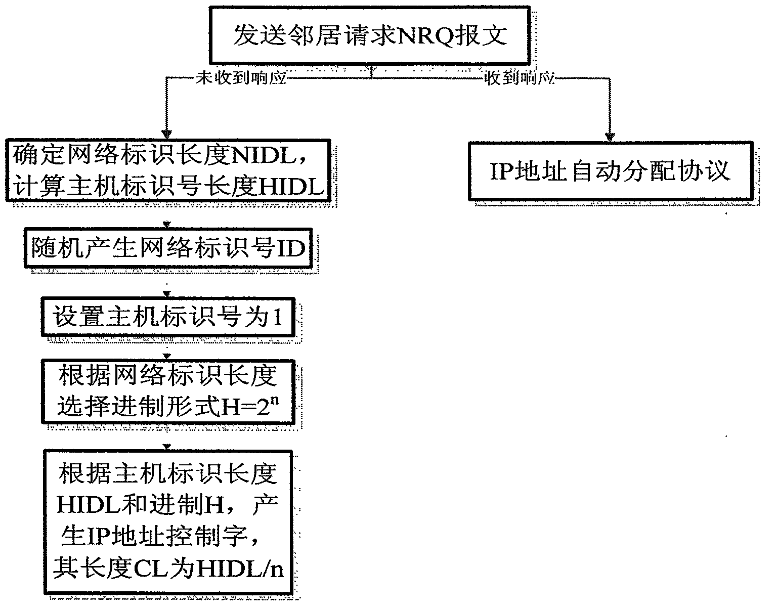 Auto-allocation method of addresses of mobile ad hoc networks