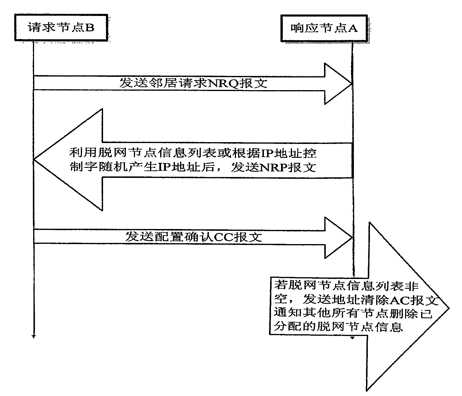 Auto-allocation method of addresses of mobile ad hoc networks