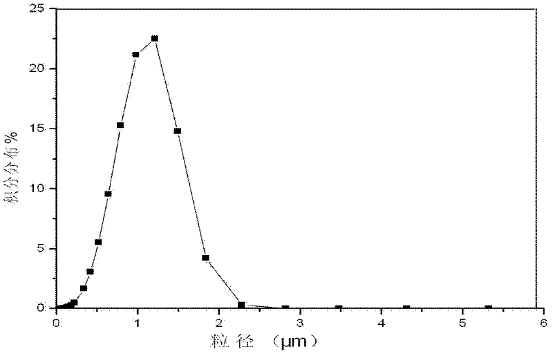 Method for preparing MnZn ferrite with adding silane coupling agent