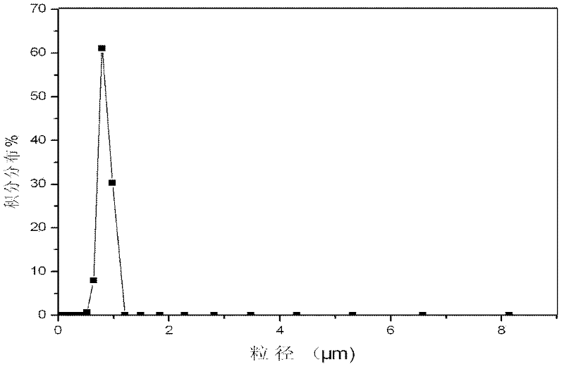 Method for preparing MnZn ferrite with adding silane coupling agent