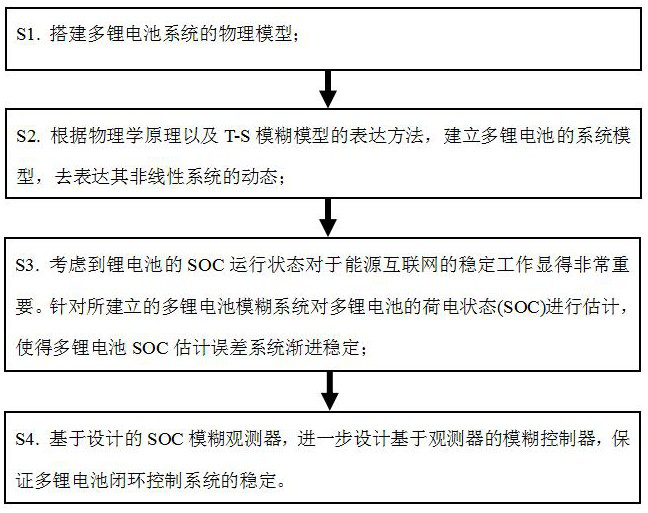 A SOC state estimation method for multiple lithium battery parallel systems