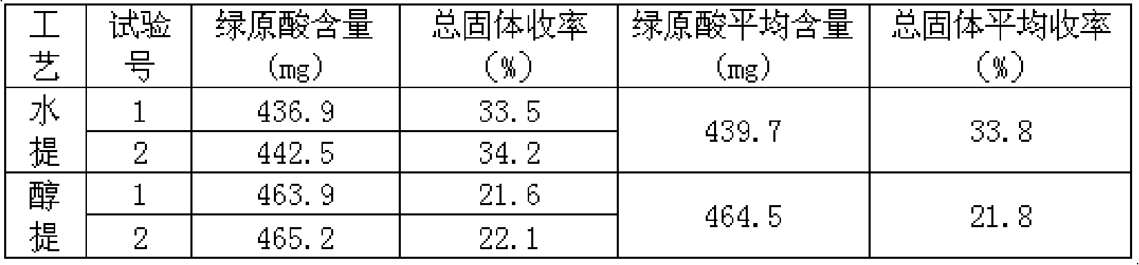 Preparation of qinkailing freeze-dried injection