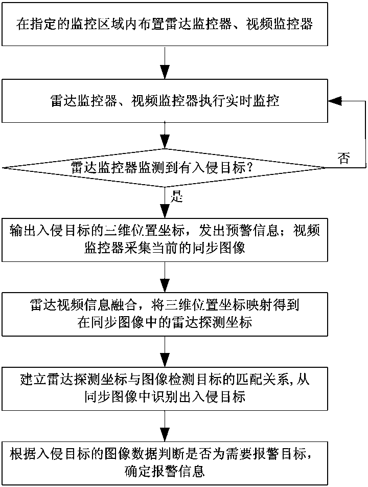 Intelligent warning method based on radar and video fusion