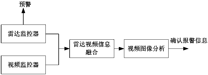 Intelligent warning method based on radar and video fusion