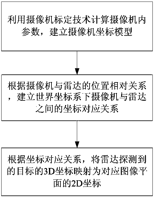 Intelligent warning method based on radar and video fusion